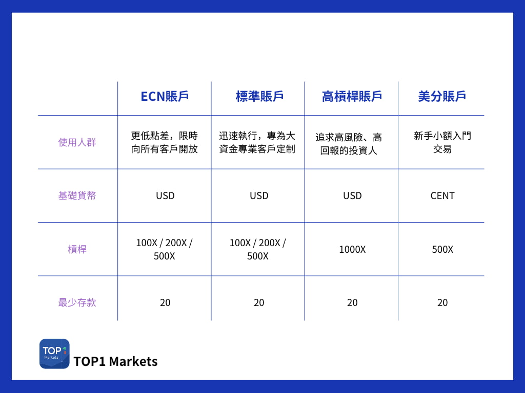 TOPONE Markets賬戶類型