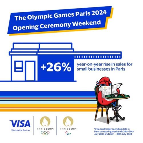 Paris 2024 Olympics Boost Local Economy with Visa Spending