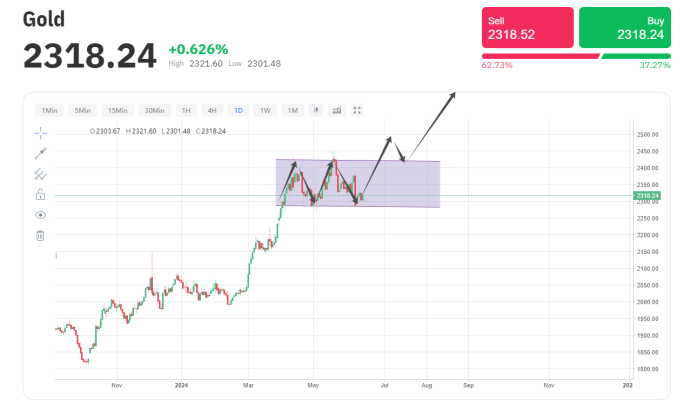 TOPONE Markets預測黃金 TOPONE Markets預測黃金
