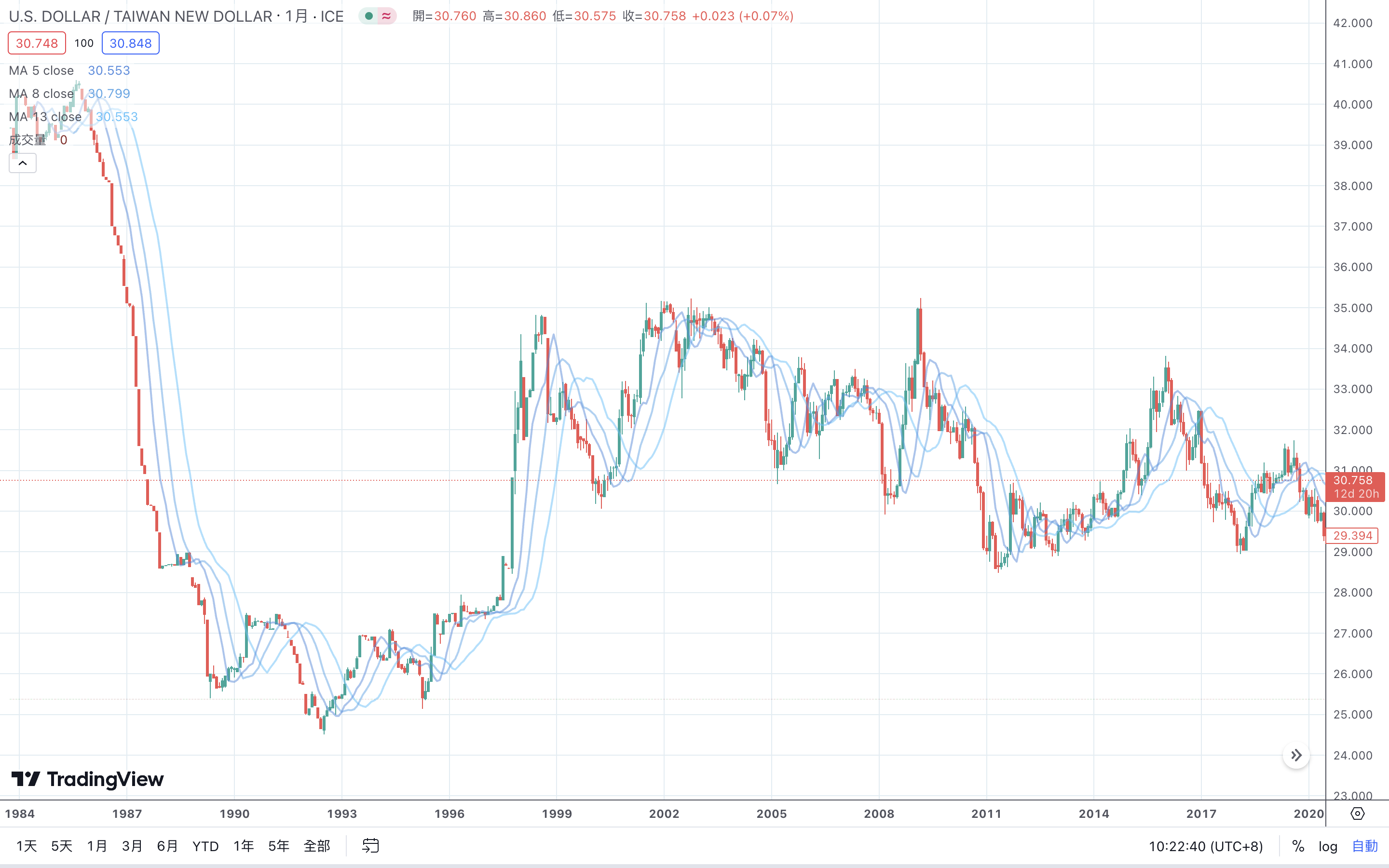 美金兌台幣匯率走勢分析