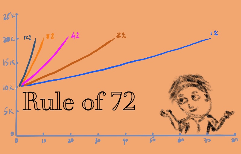 The Rule of 72 The Rule of 72