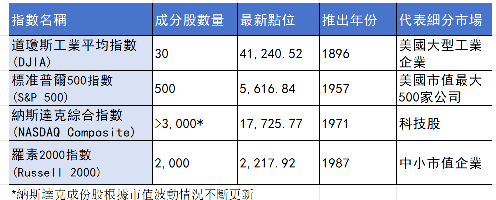 美股四大股指簡介 美股四大股指簡介