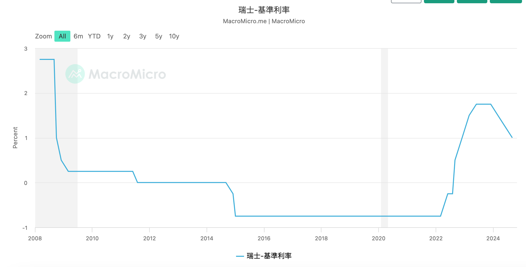 瑞士央行宣布降息，並表示未來將進一步降息| TOPONE Markets
