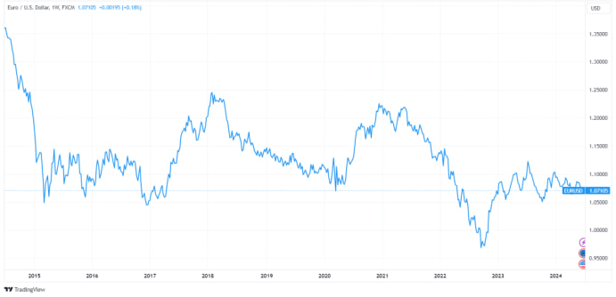 近十年歐元美元匯率走勢 近十年歐元美元匯率走勢