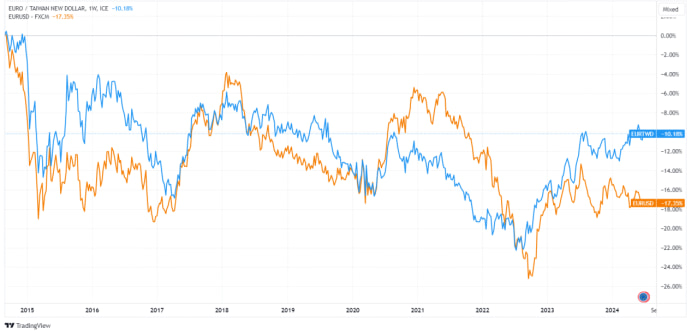 近10年歐元台幣匯率走勢 近10年歐元台幣匯率走勢