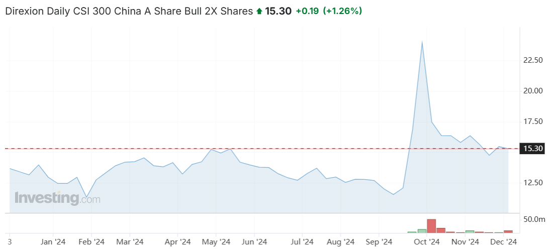 Direxion Daily滬深300 A股兩倍做多ETF Direxion Daily滬深300 A股兩倍做多ETF