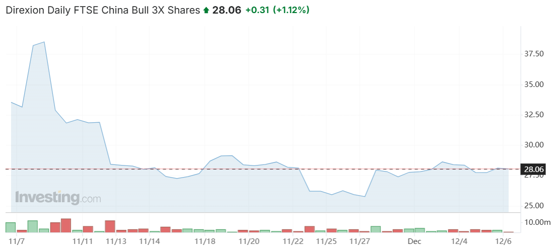 Direxion Daily富時中國牛市3X股 Direxion Daily富時中國牛市3X股