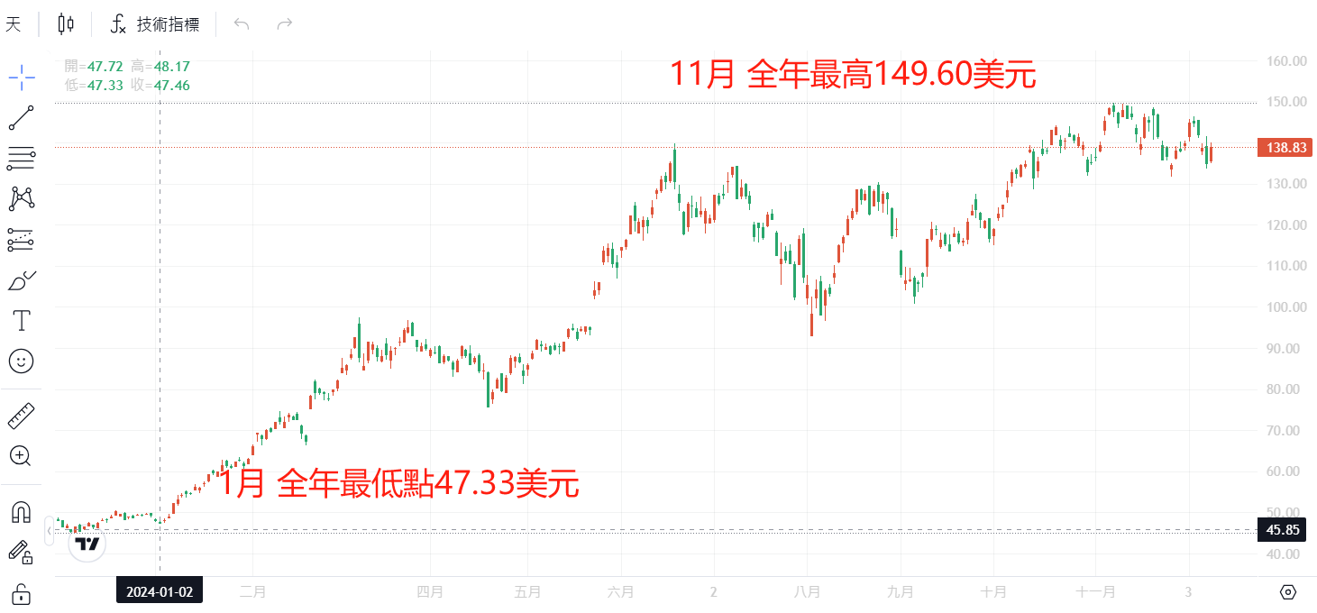 2024年以來輝達股價 2024年以來輝達股價