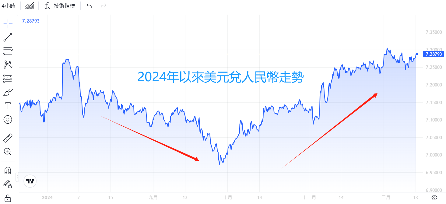 2024年以来美元/人民币走势 2024年以來美元/人民幣走勢
