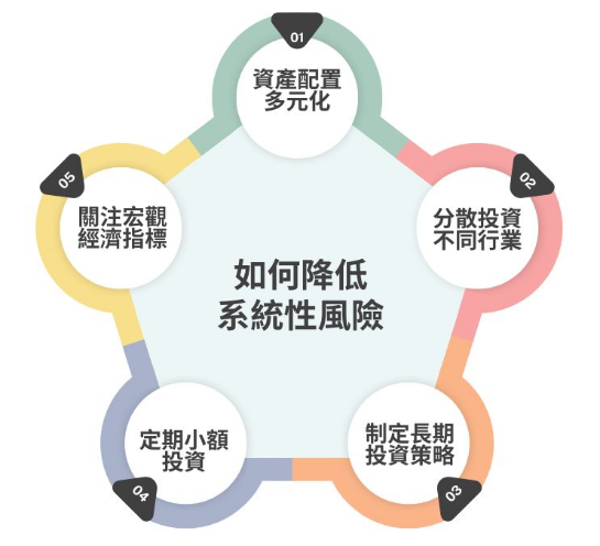 如何降低系統性風險 如何降低系統性風險