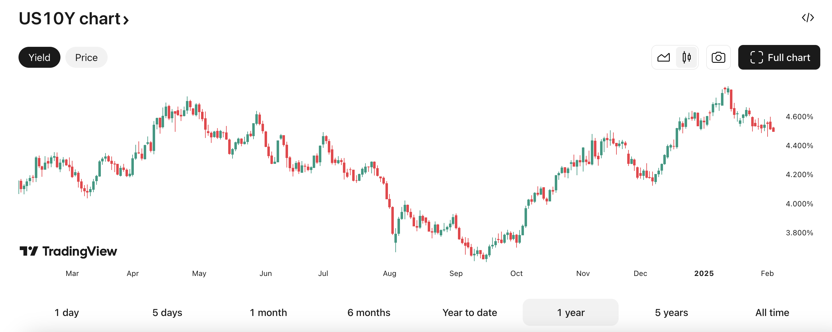 US10Y chart US10Y chart