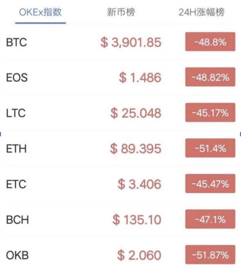 2020年3月12日,主要加密幣種表現情況 2020年3月12日,主要加密幣種表現情況
