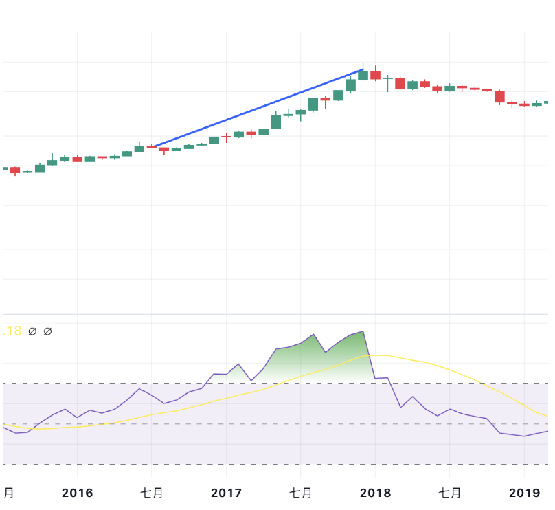 2016年7月~2017年12月,比特幣價格表現 2016年7月~2017年12月,比特幣價格表現
