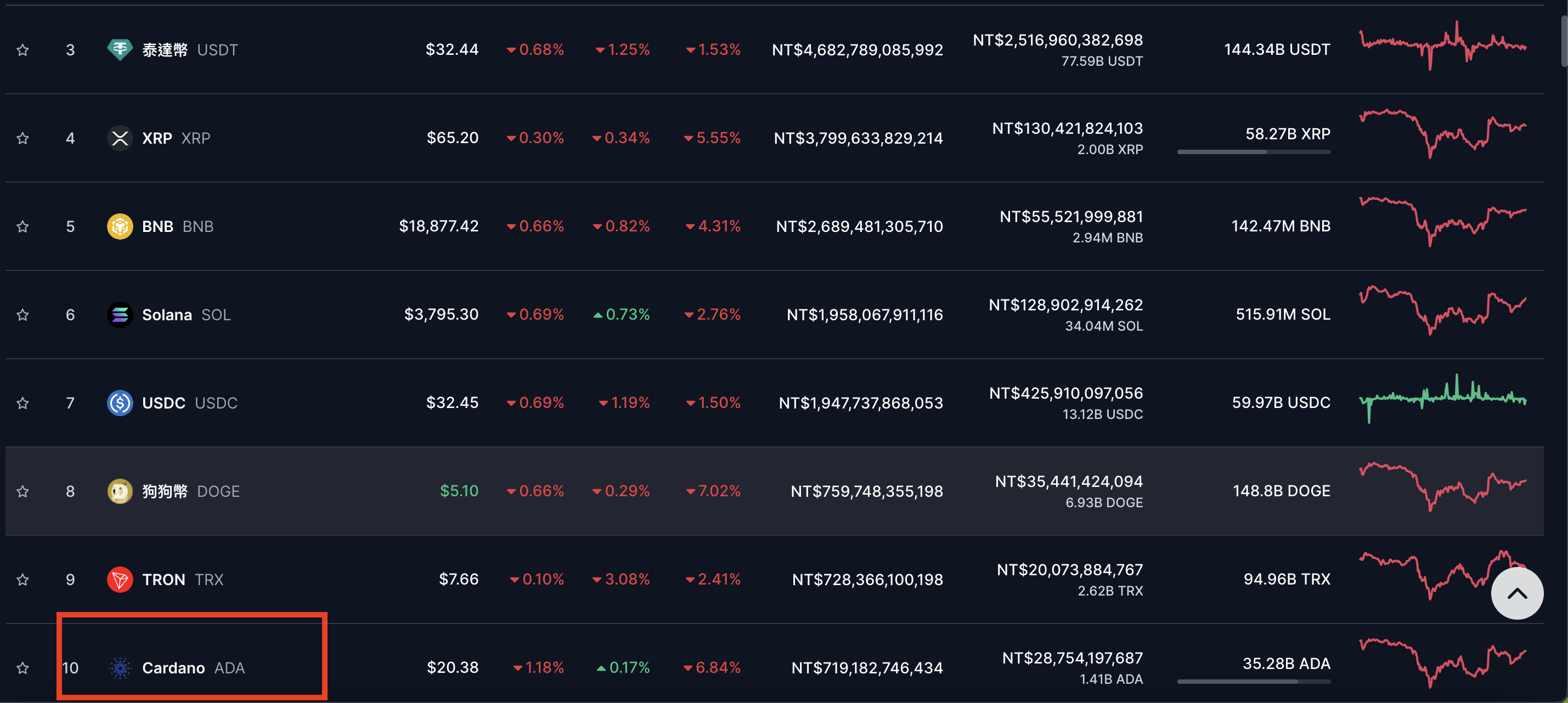 加密貨幣市值排行榜 加密貨幣市值排行榜