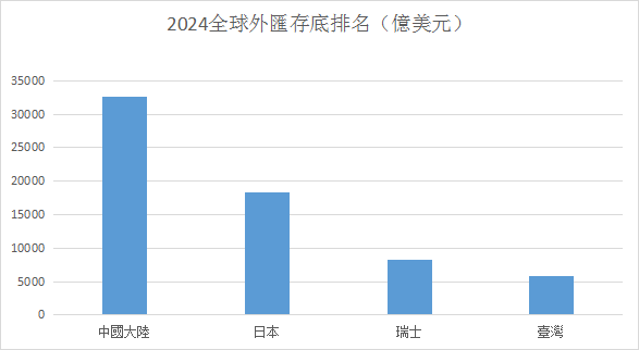 2024全球外匯存底排行榜 2024全球外匯存底排行榜