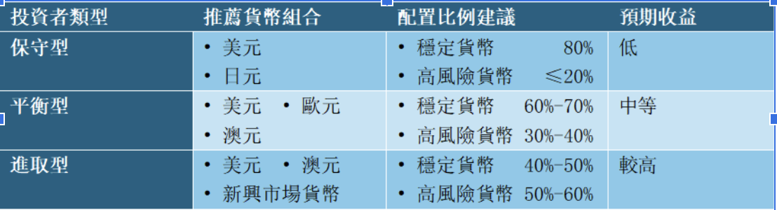 貨幣選擇建議 貨幣選擇建議