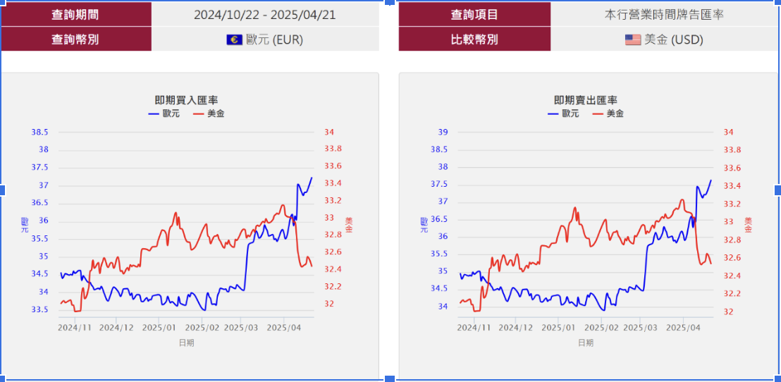 美元溫和下行 美元溫和下行