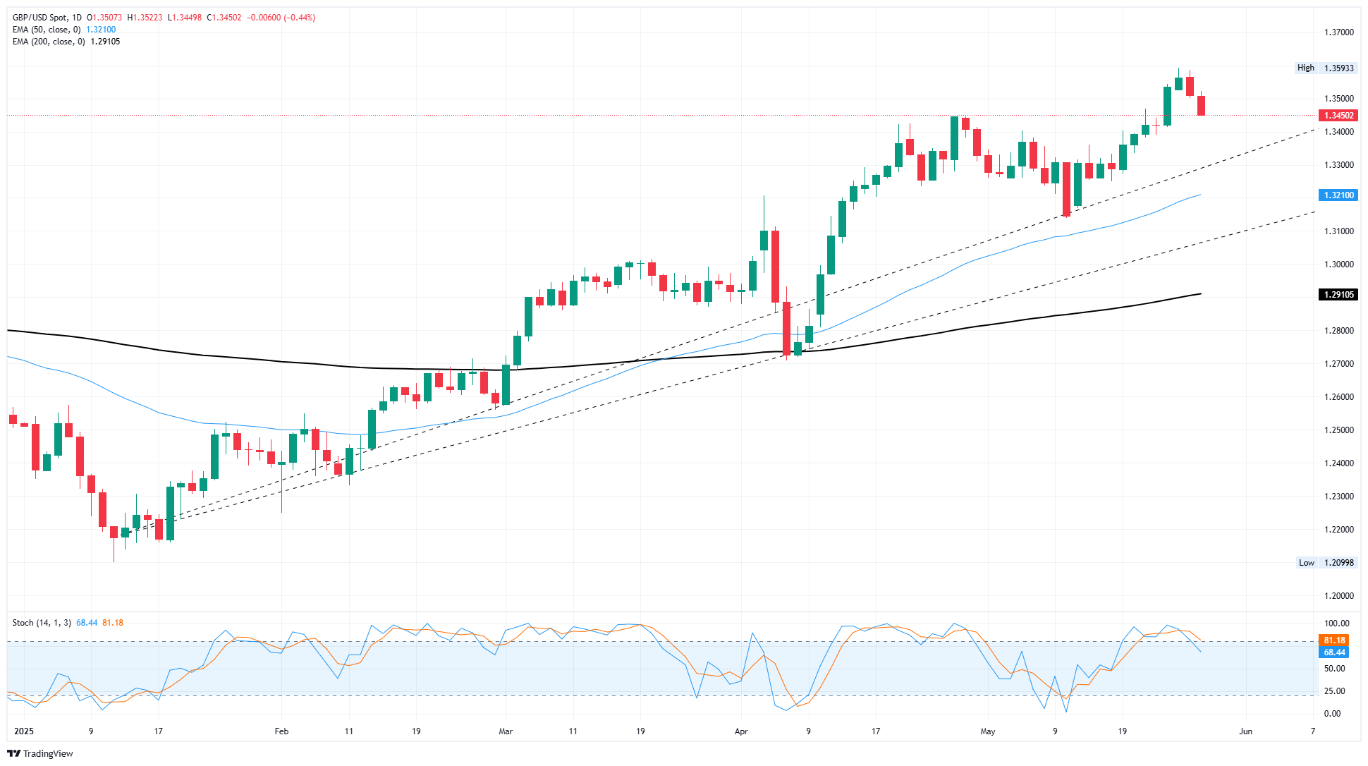 GBP/USD Technical Analysis