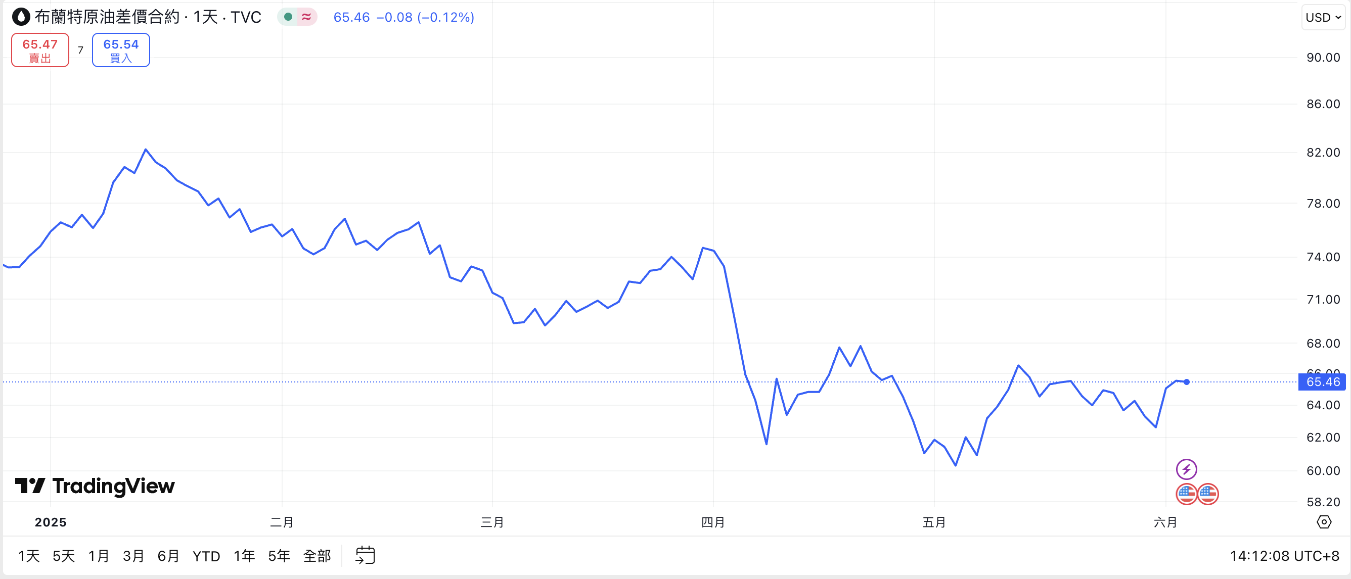 2025年上半年布兰特原油价格走势 2025年上半年布蘭特原油價格走勢