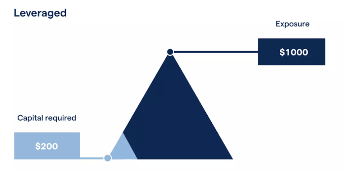 保证金制度示意图 保證金制度示意圖