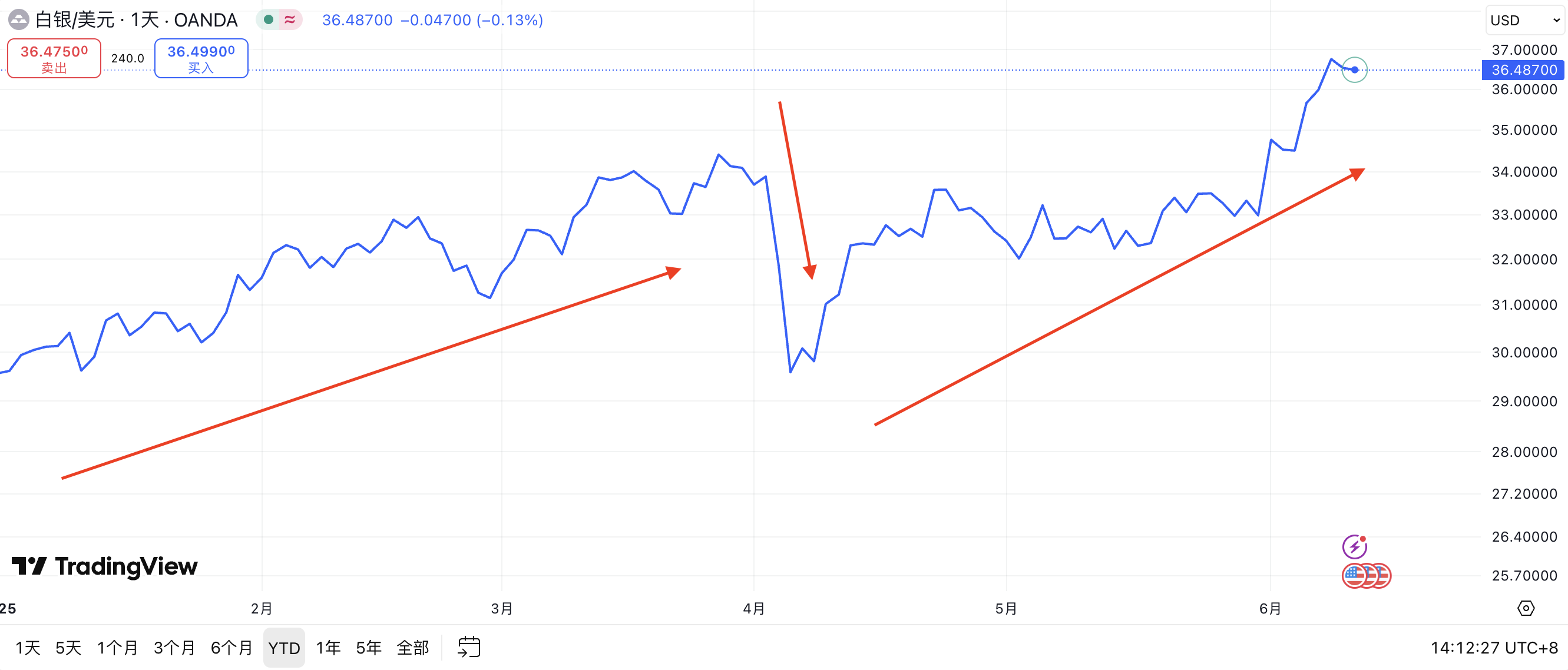 2025年以來白銀價格走勢 2025年以來白銀價格走勢
