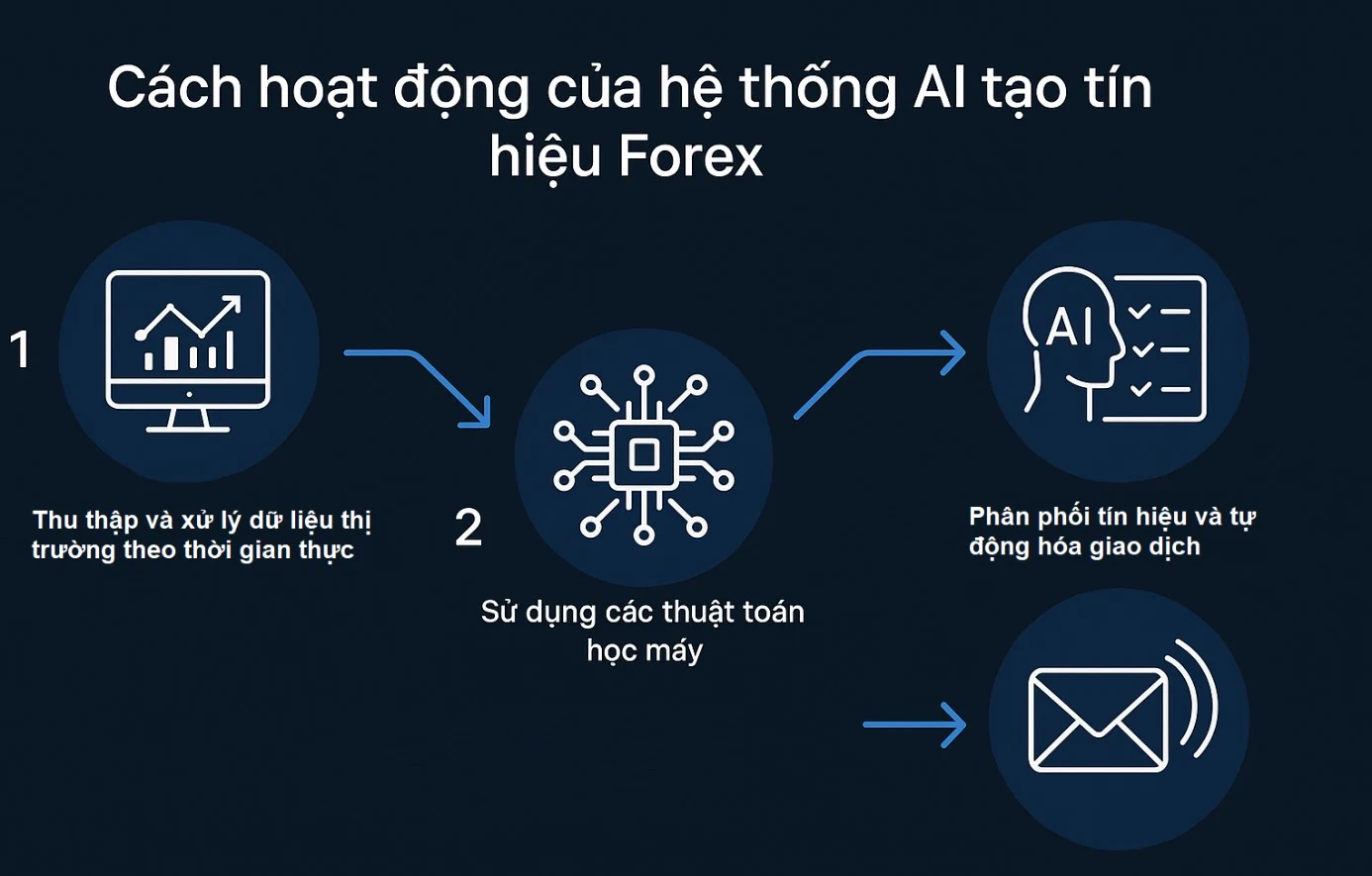 cach hoat dong cua tin hieu forex.webp cach hoat dong cua tin hieu forex.webp