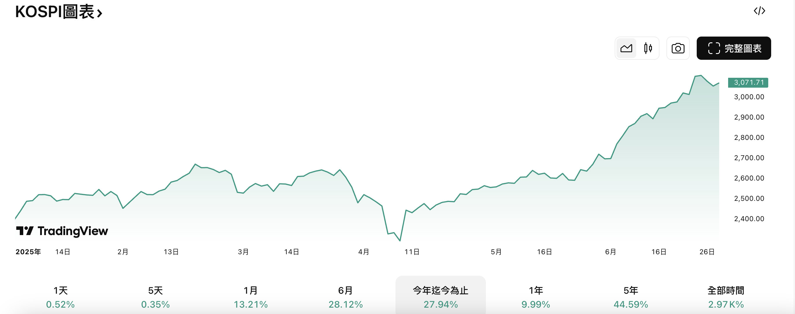 今年以來韓國Kospi指數走勢