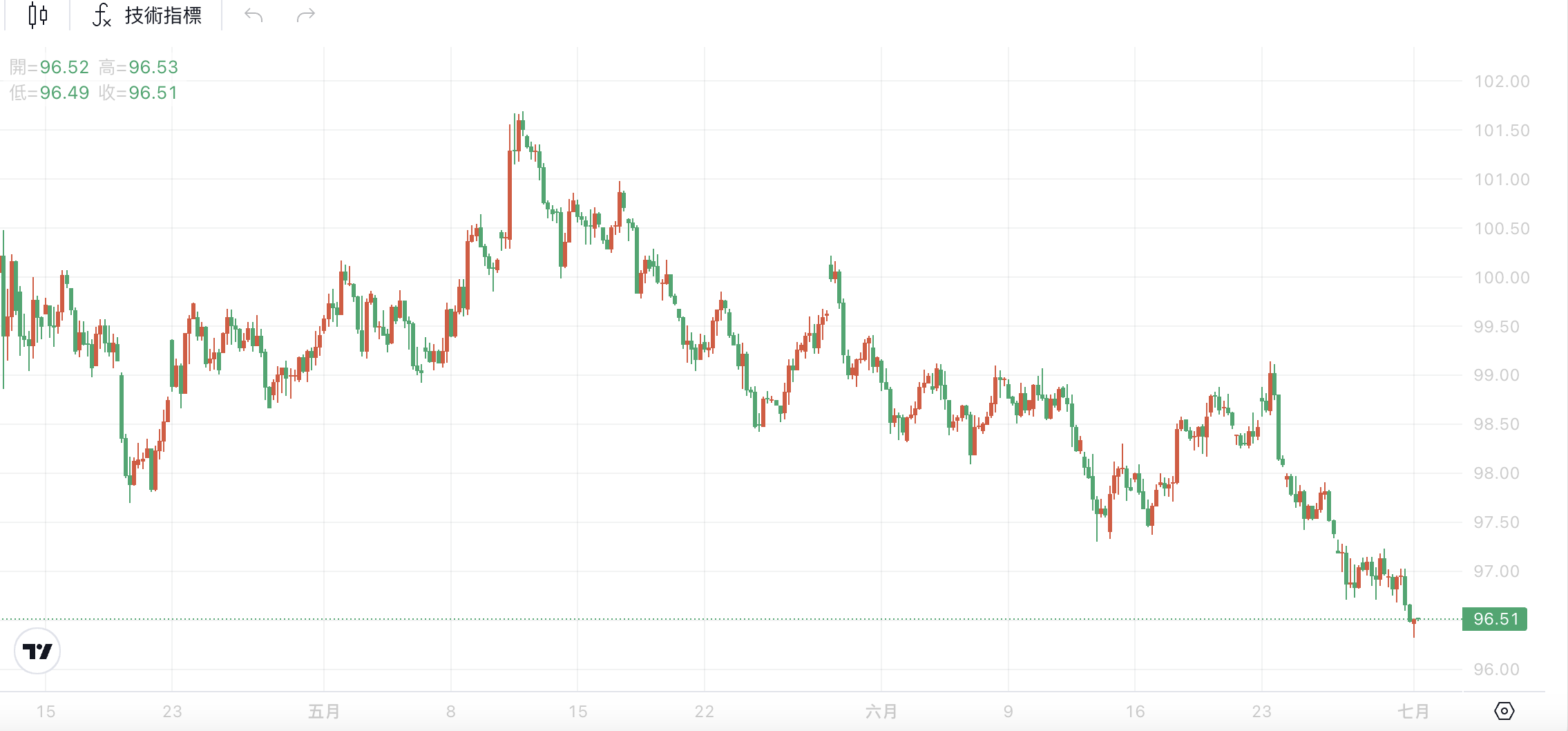 美元指數歷史走勢
