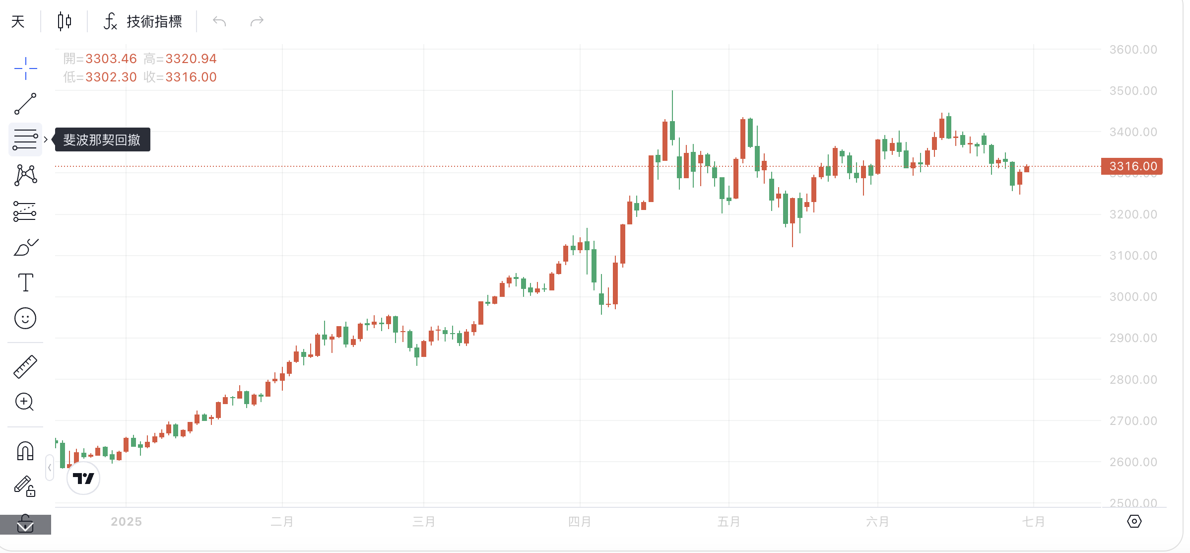 現貨黃金價格