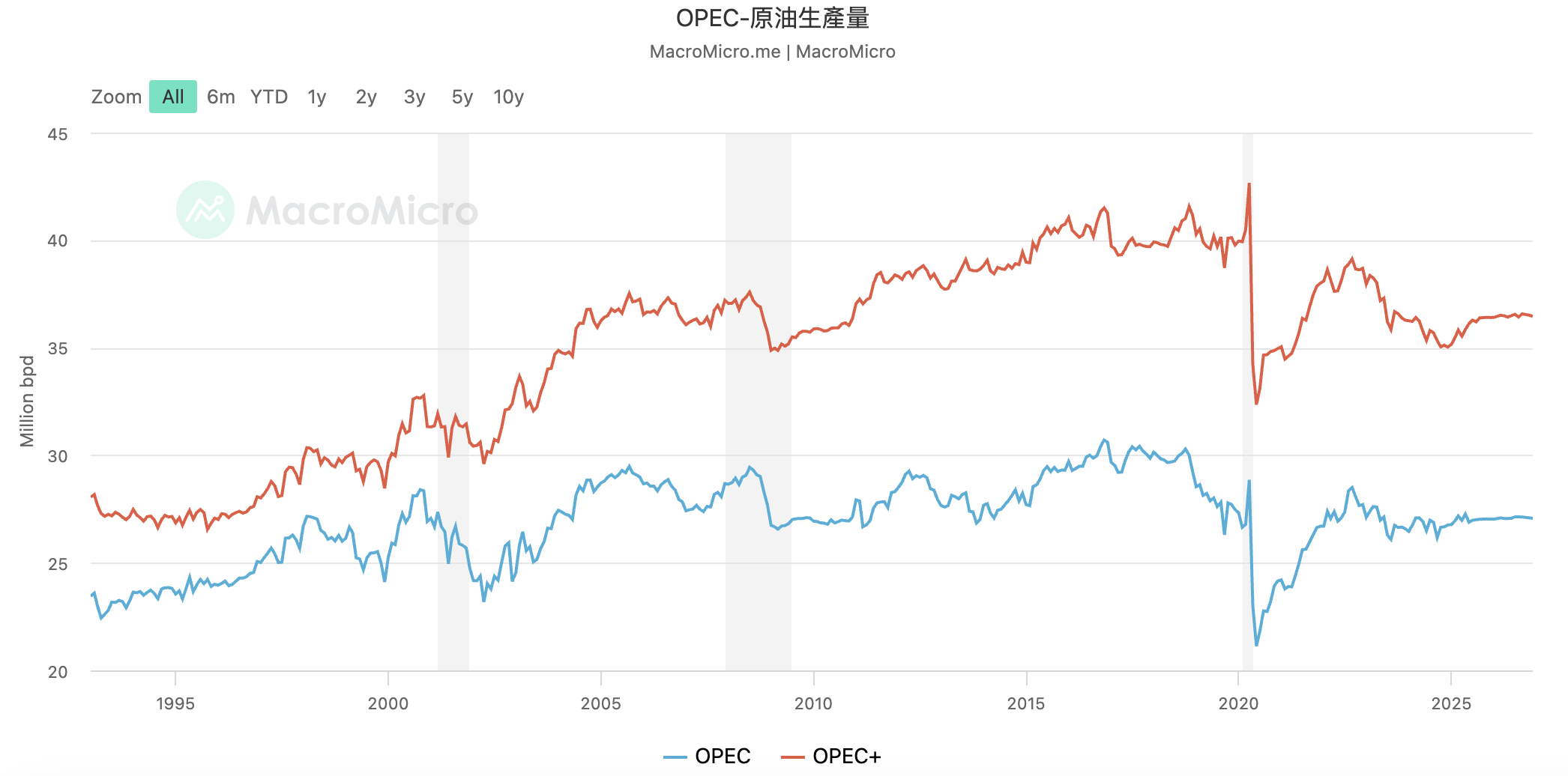 油價承壓啟動：OPEC+週內將第四度增產，行情再陷壓力| TOPONE Markets