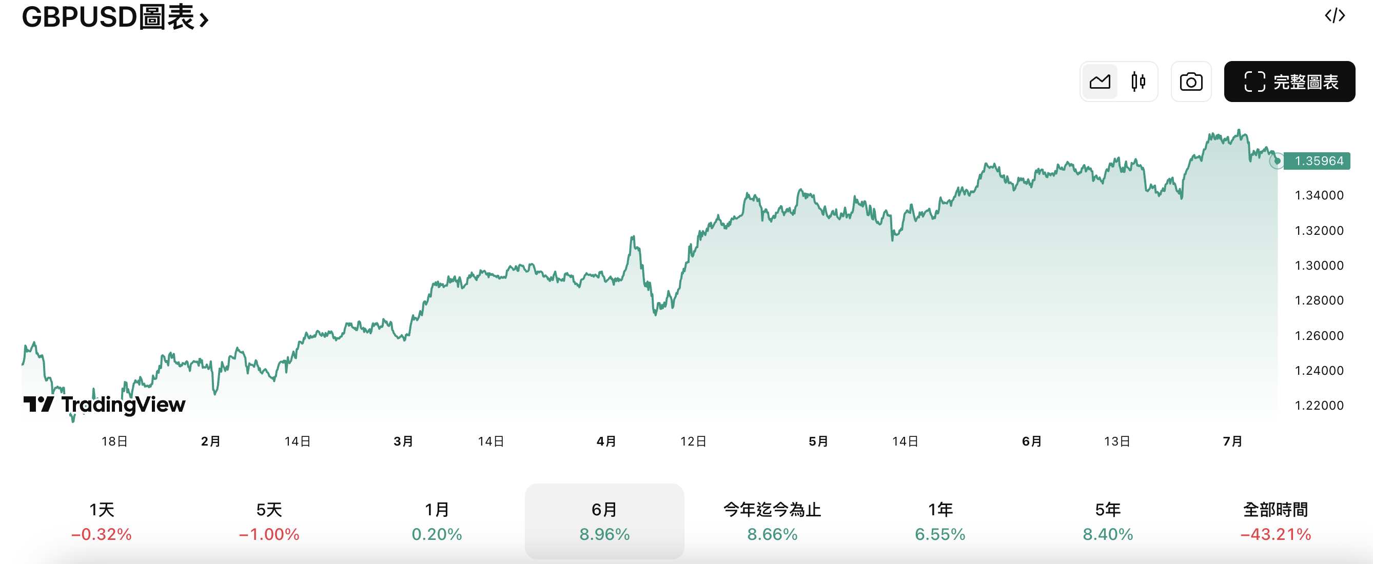 2025年上半年GBP/USD走勢