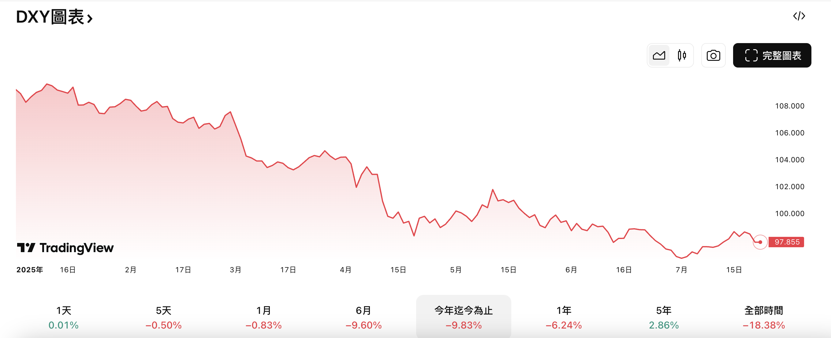 今年以來美元指數走勢情況 今年以來美元指數走勢情況