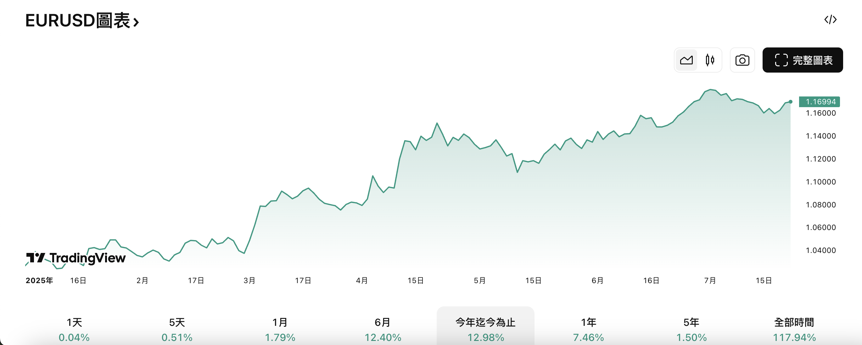 歐元/美元今年以來走勢情況 歐元/美元今年以來走勢情況