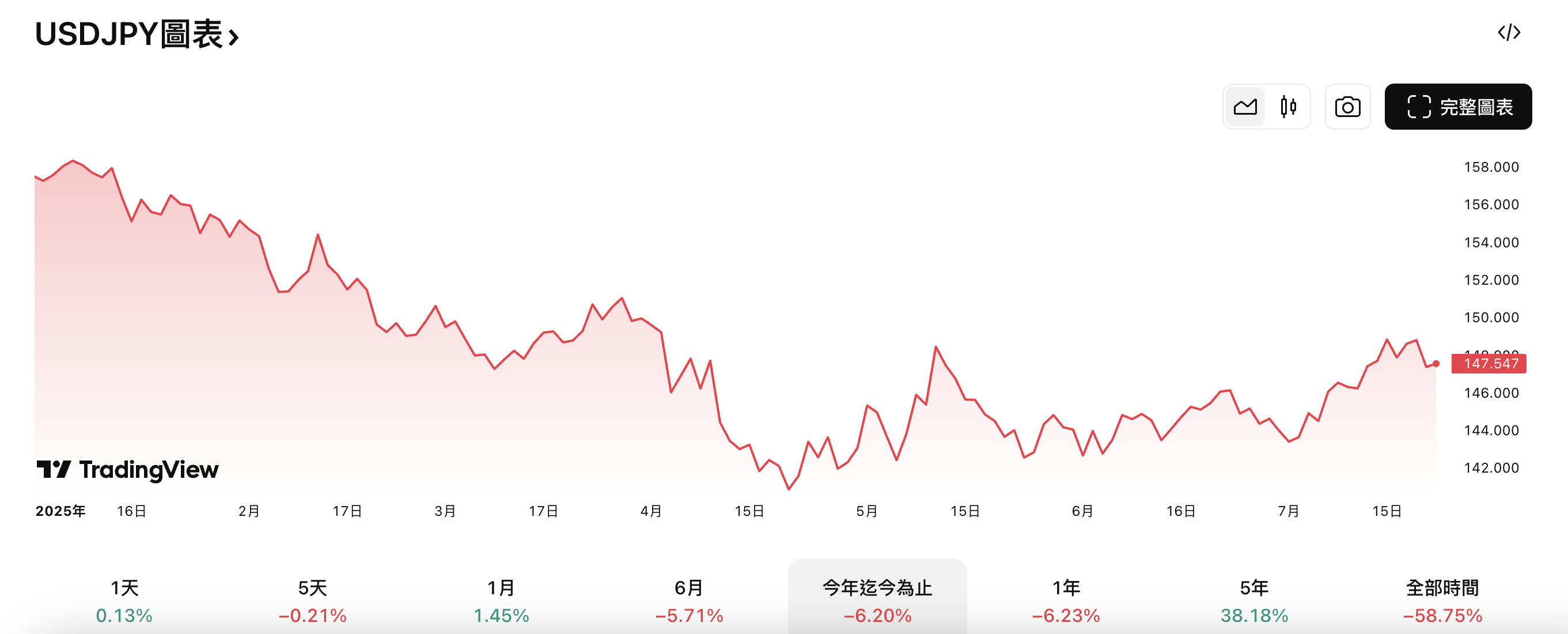 美元/日圓今年以來走勢 美元/日圓今年以來走勢