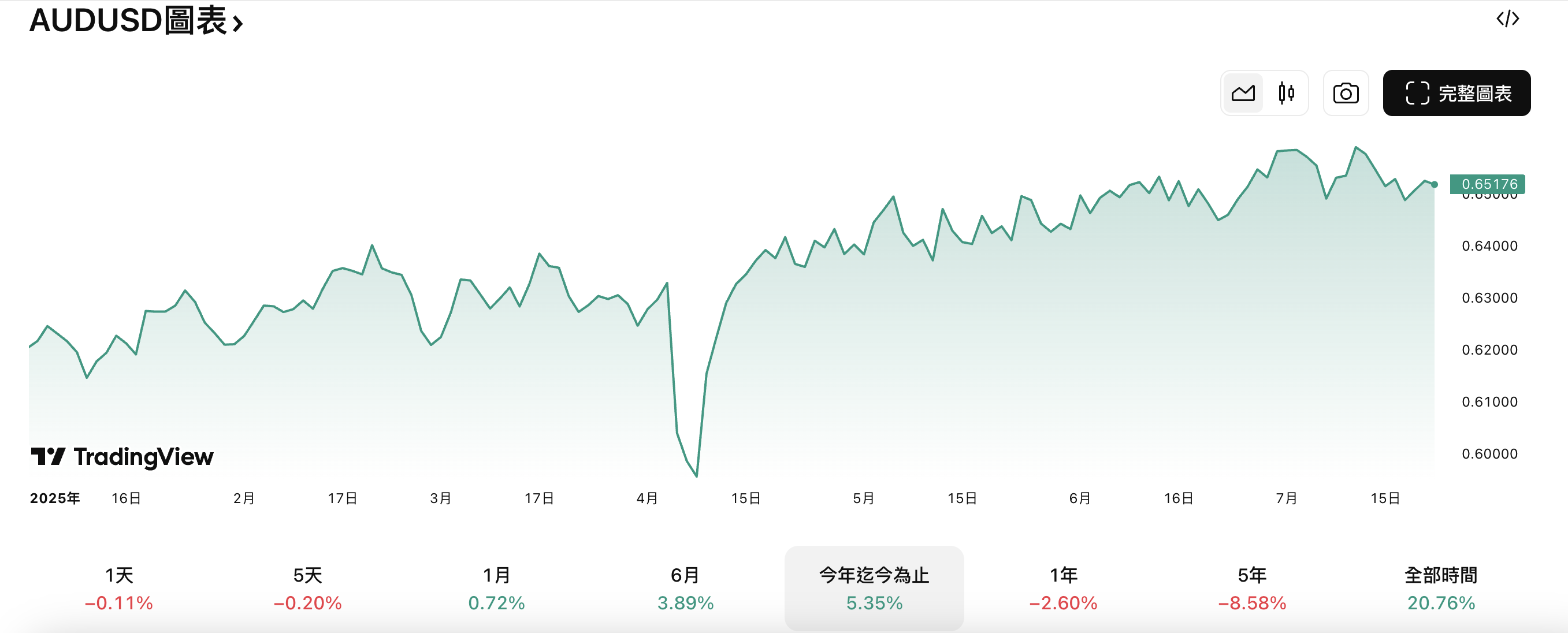 今年以來澳元/美元走勢 今年以來澳元/美元走勢