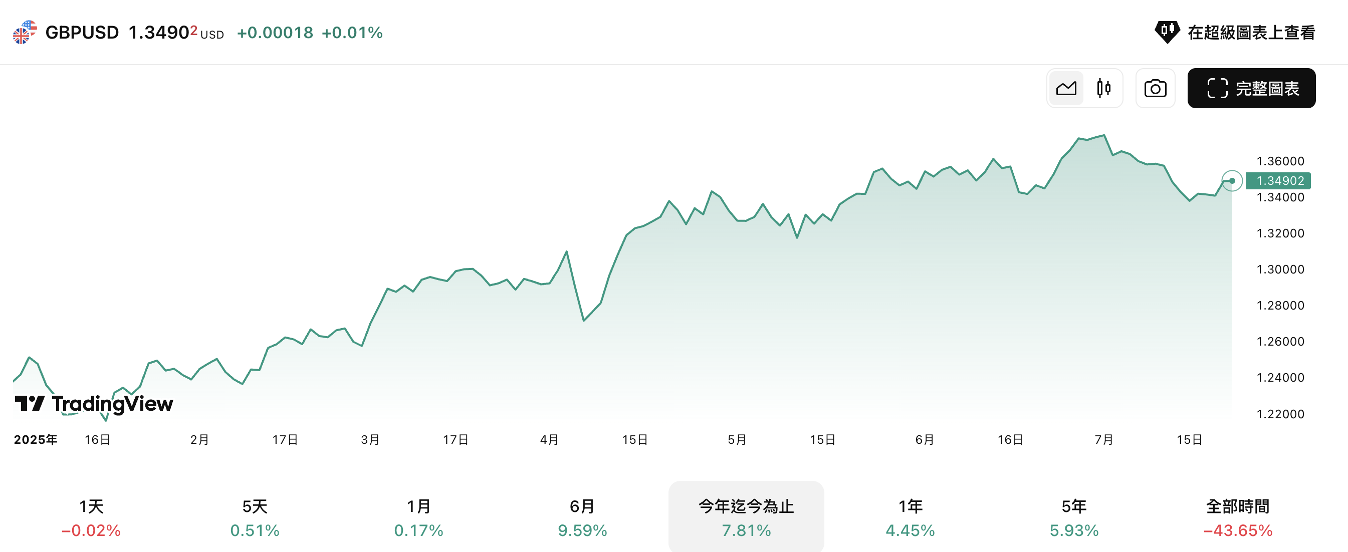 英鎊/美元今年以來走勢詳情 英鎊/美元今年以來走勢詳情