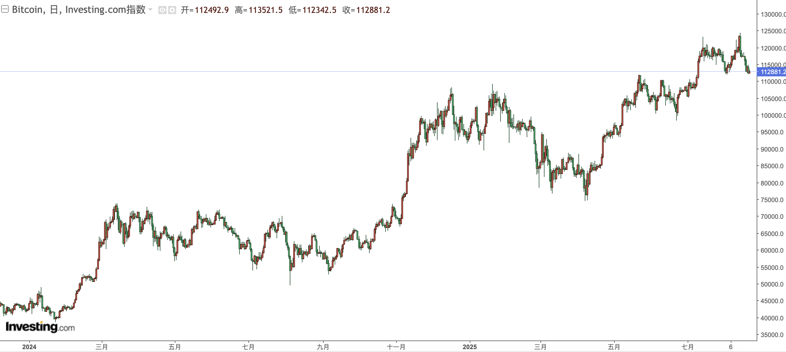 Bitcoin price trend from 2024 to 2025 Bitcoin price trend from 2024 to 2025