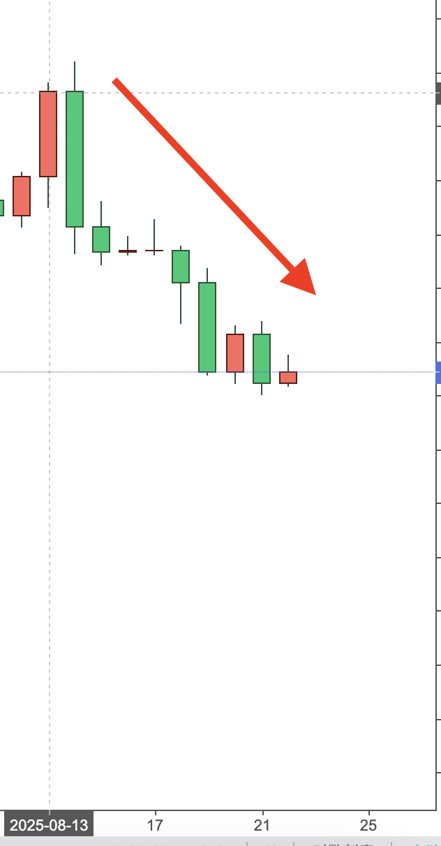 ทำไม Bitcoin Crash หลังทะลุ $120K ทำไม Bitcoin Crash หลังทะลุ $120K