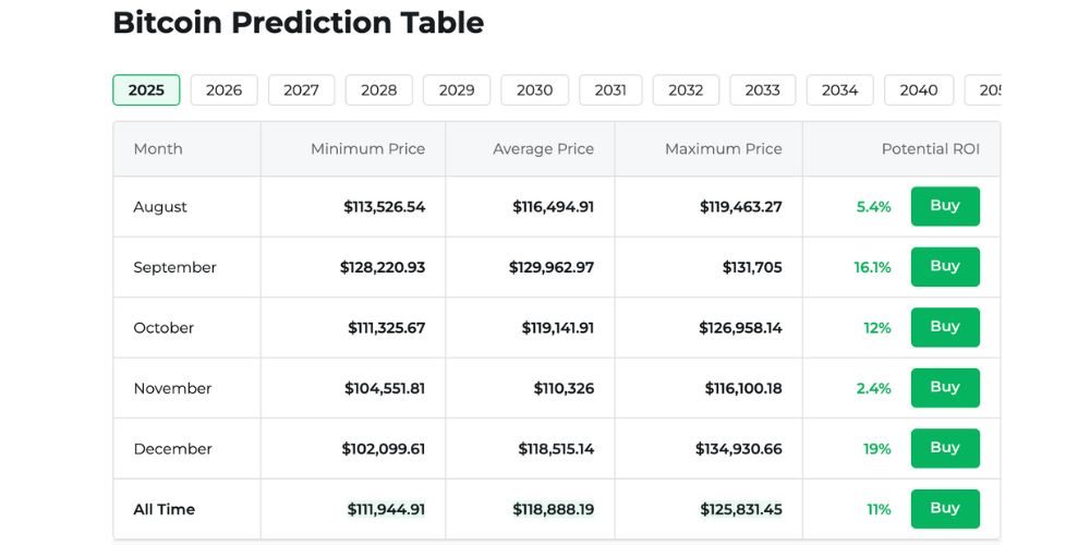 Bitcoin Price Prediction 2025 Bitcoin Price Prediction 2025
