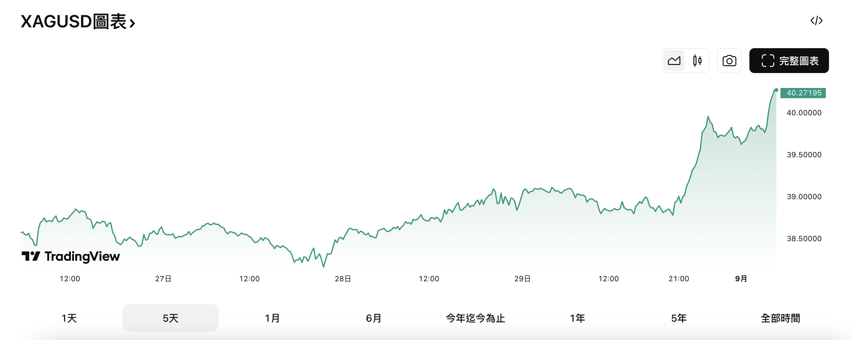現貨白銀近5天走勢 現貨白銀近5天走勢