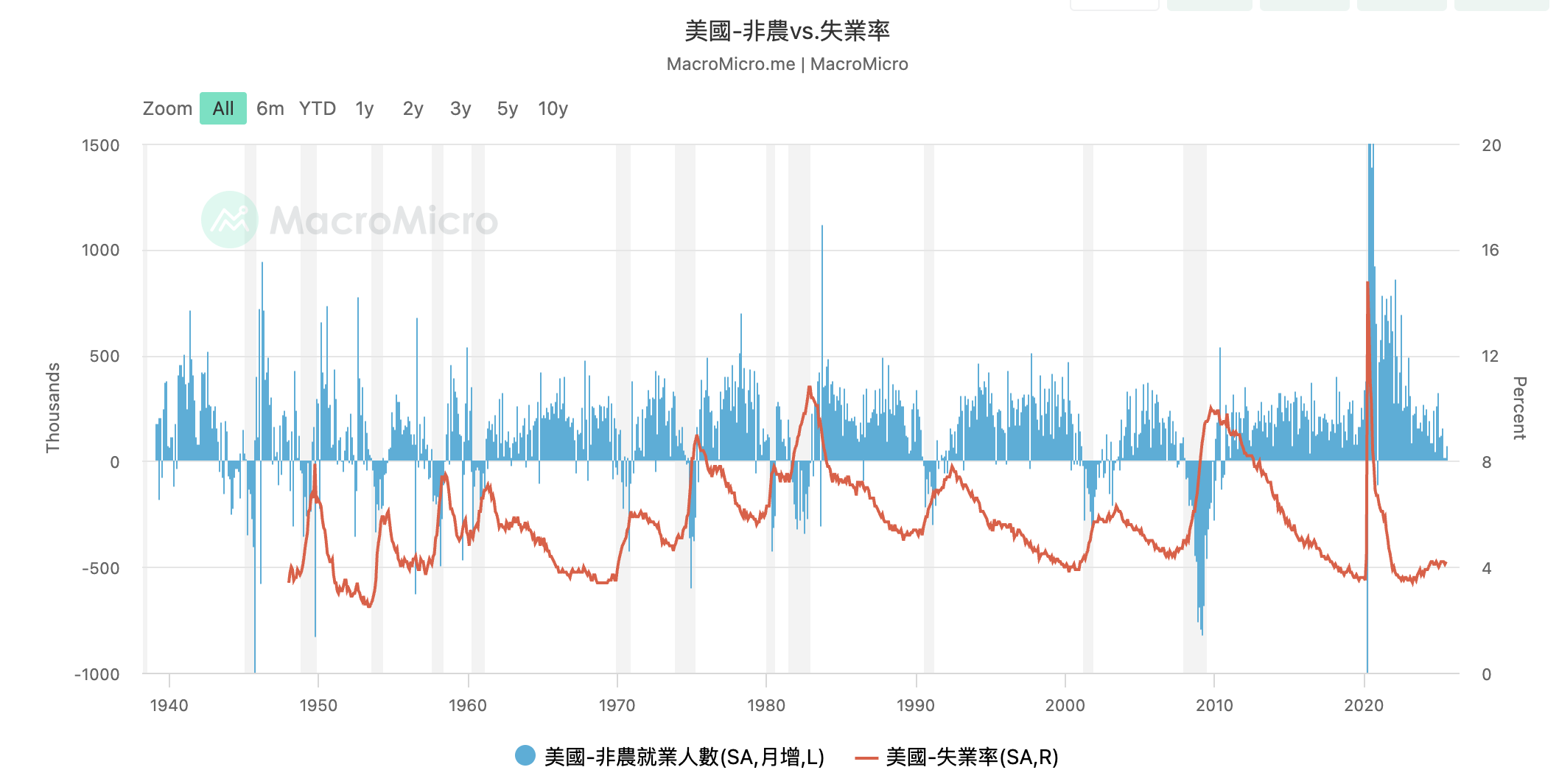 美國非農VS失業率