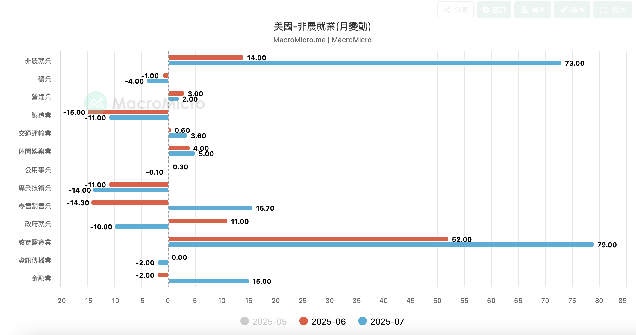 美國非農就業數據月變化