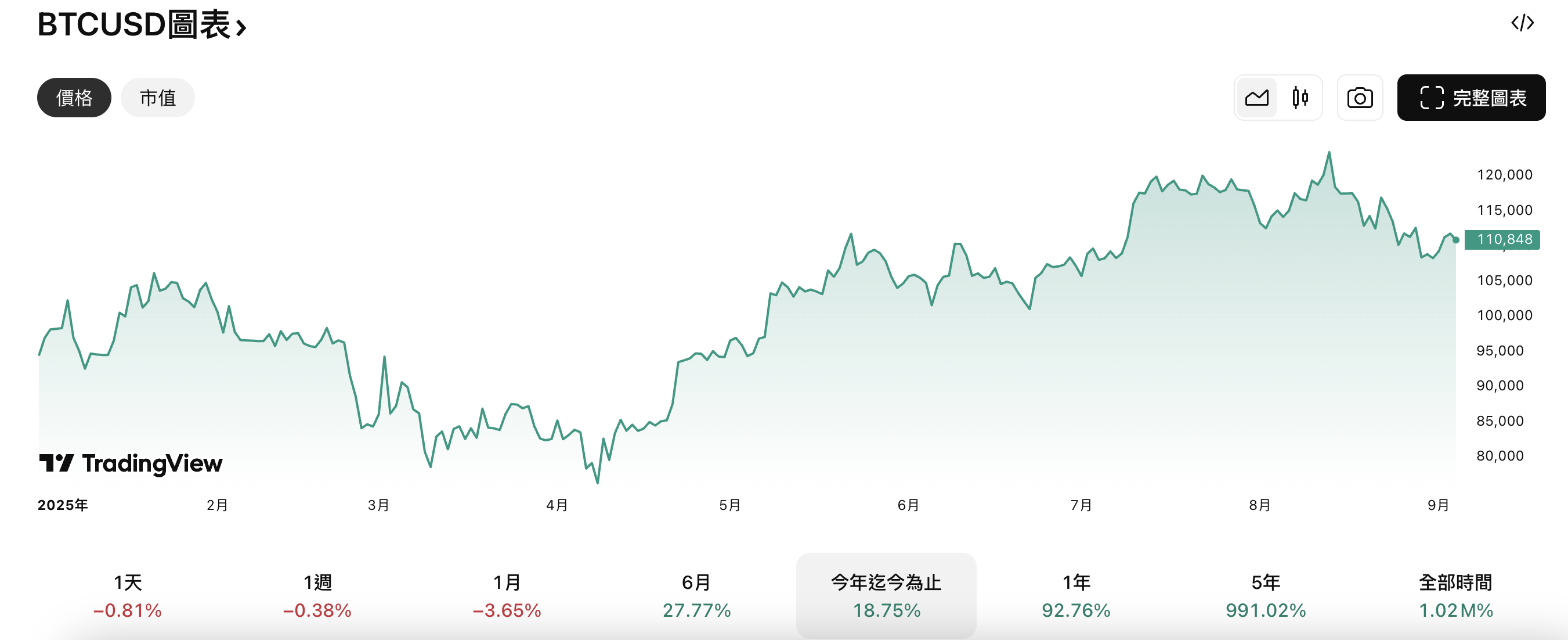 比特幣今年迄今為止價格走勢 比特幣今年迄今為止價格走勢