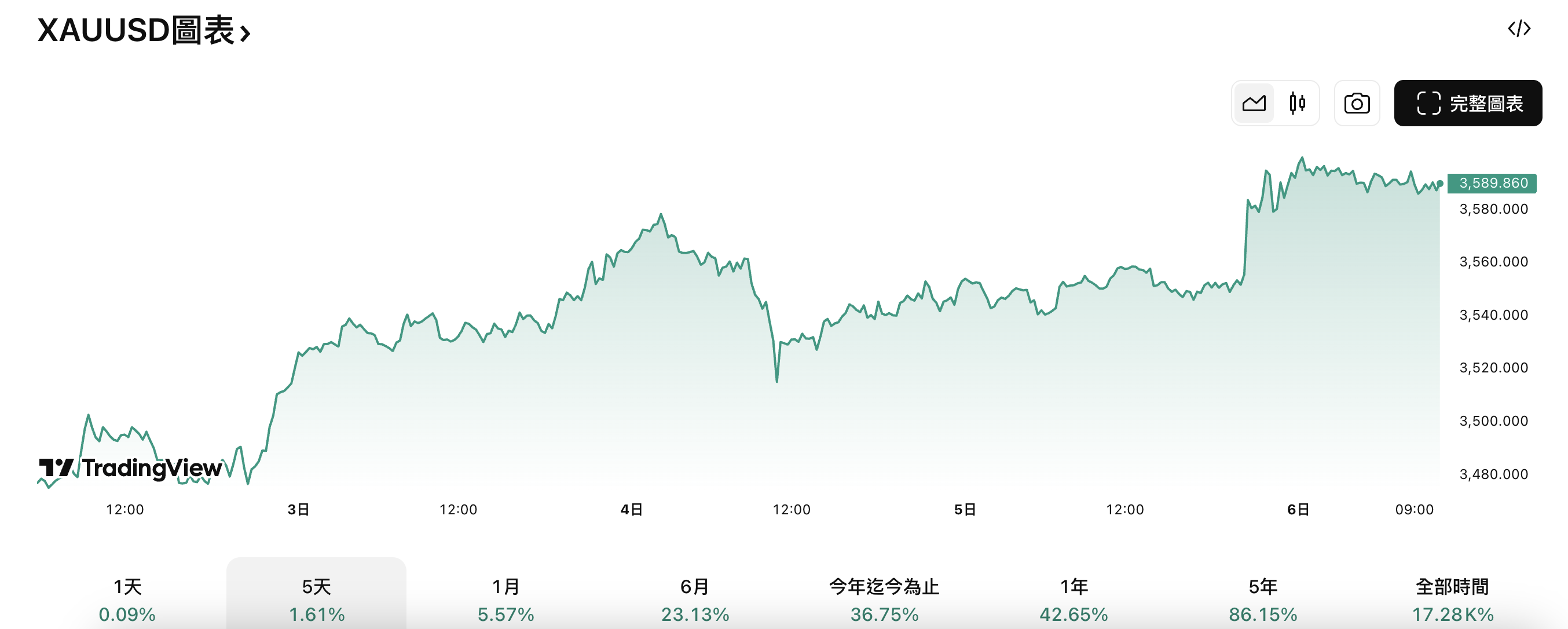 金價再衝上新高：上週（9.1–9.5）黃金市場回顧與本週關鍵事件展望| TOPONE Markets