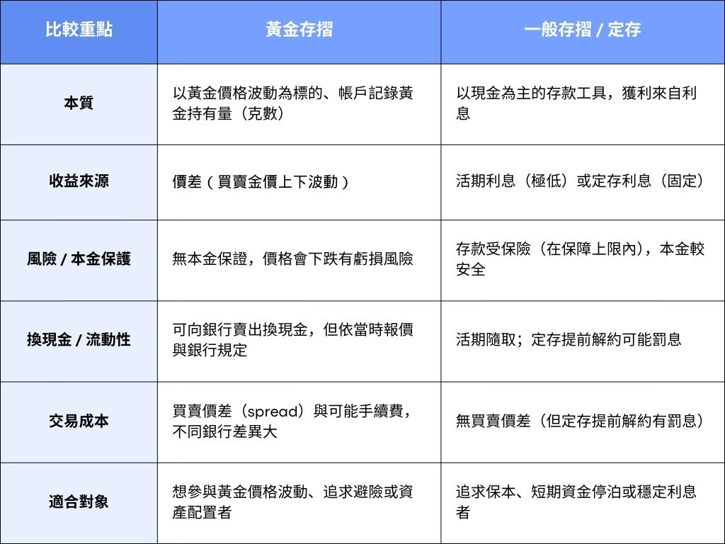 黃金存摺 VS 一般存摺/定存 黃金存摺 VS 一般存摺/定存