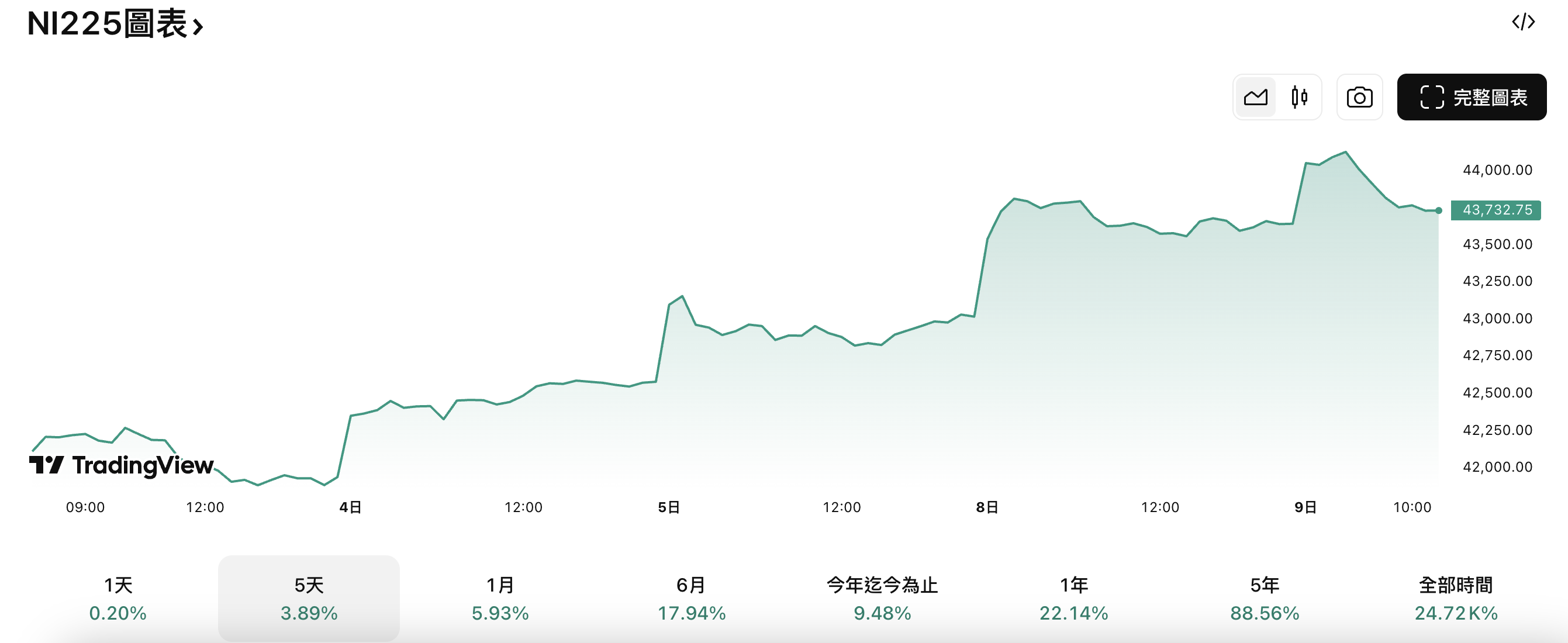 日經225指數近5日走勢