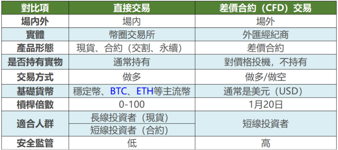 直接交易加密貨幣VS CFD交易加密貨幣 直接交易加密貨幣VS CFD交易加密貨幣