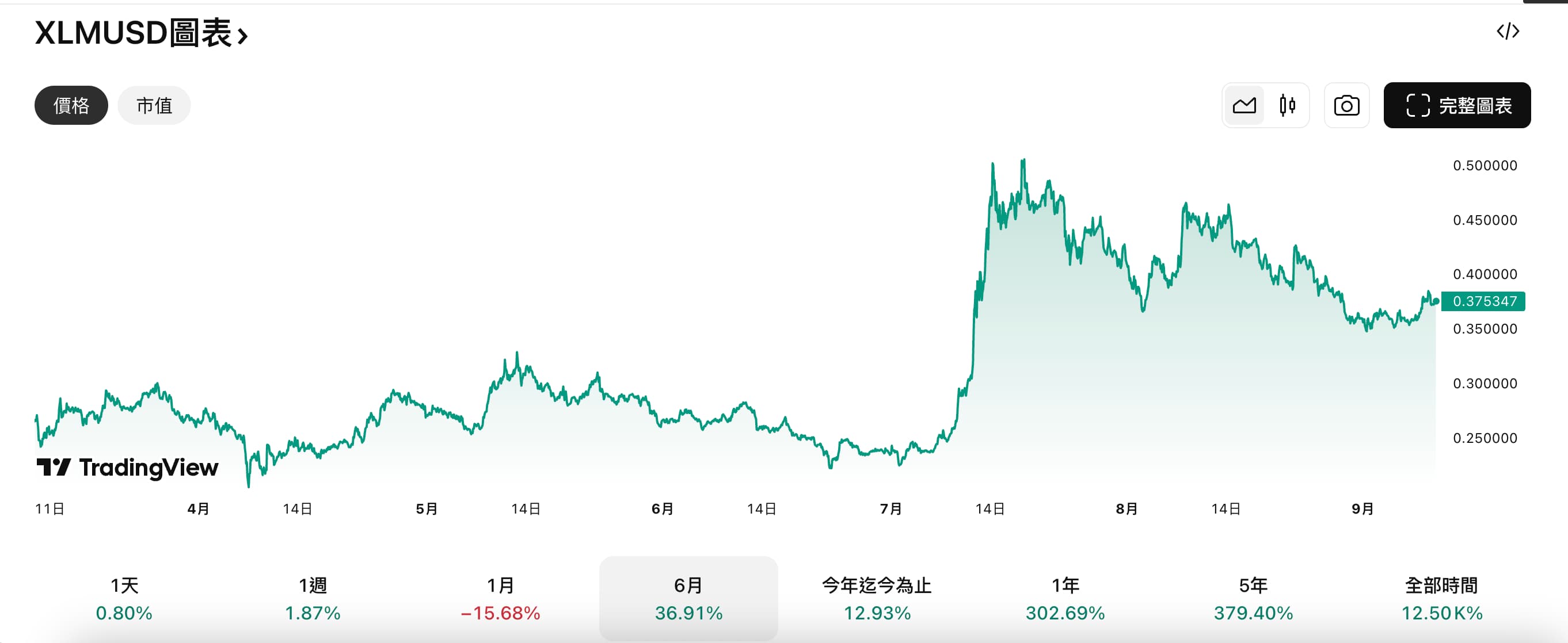 恒星幣近6月價格走勢圖 恒星幣近6月價格走勢圖