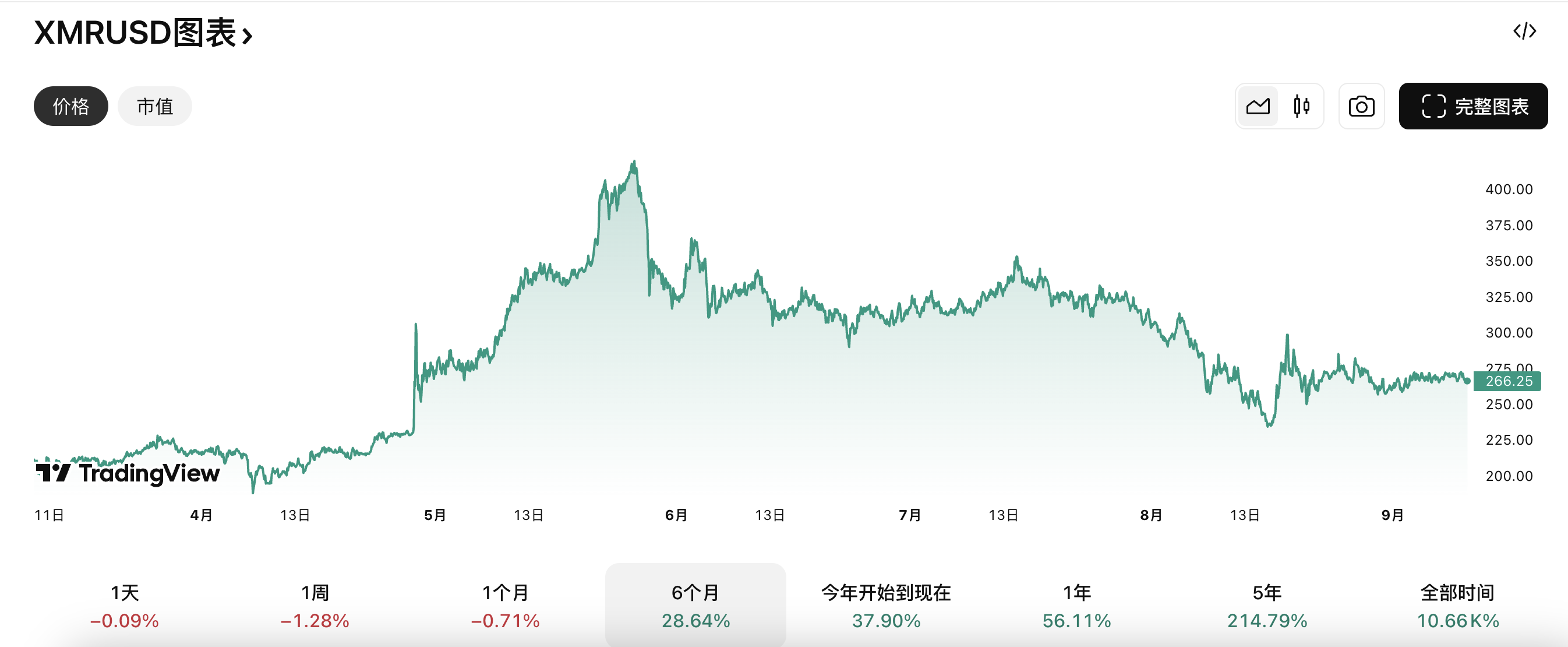 門羅幣在過去 6 個月的價格走勢 門羅幣在過去 6 個月的價格走勢
