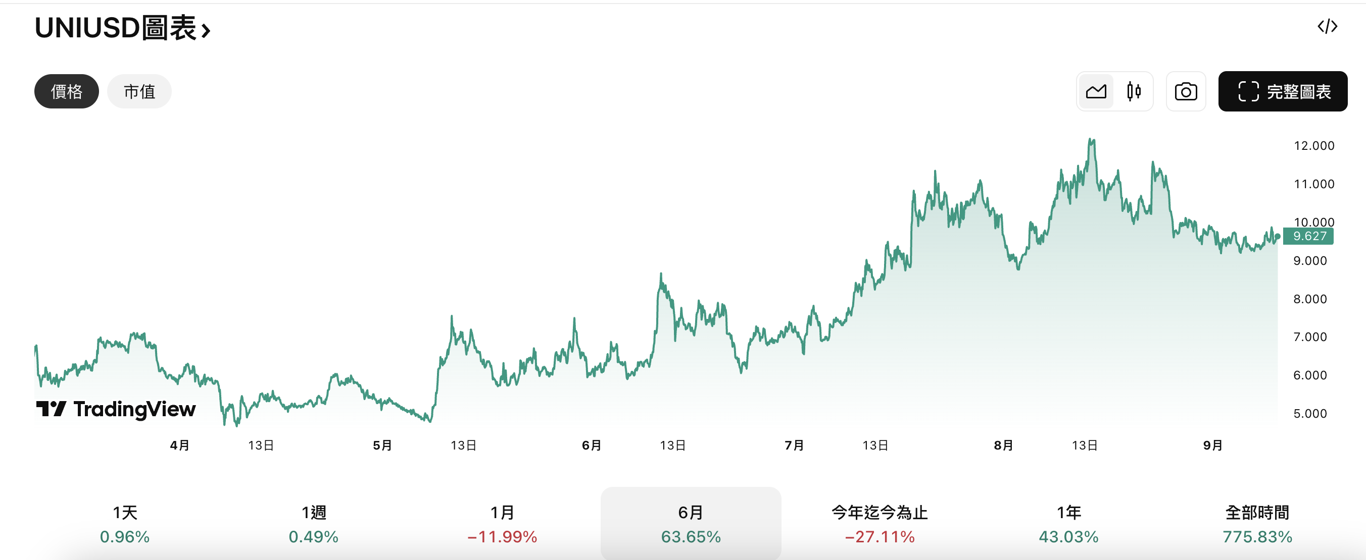 Uniswap 的價格 (兌美元) 在過去 6 個月的變化 Uniswap 的價格 (兌美元) 在過去 6 個月的變化